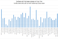 Thống kê thí sinh đăng ký dự thi Trang chủ chính thức QQ88 | Đăng ký , Đăng nhập vào lớp 10 THPT năm học 2023-2024, tính đến 10h00 ngày 12/5/2023