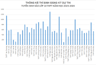 Thống kê thí sinh đăng ký dự thi Trang chủ chính thức QQ88 | Đăng ký , Đăng nhập vào lớp 10 THPT năm học 2023-2024, tính đến 13h20 ngày 12/5/2023