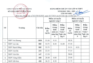 QQ8839 nhà cái: Công bố điểm chuẩn (lần 1) vào lớp 10 THPT năm học 2024-2025